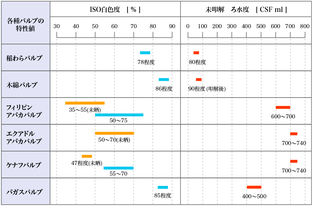 白色度／ろ水度（未叩解）