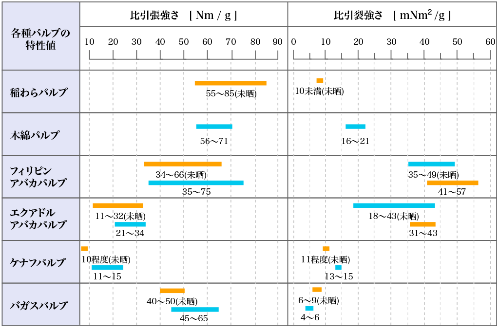 強度（引張り強度、引裂強度）